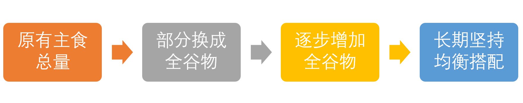 主食巧替换:用全谷物为糖尿病预防加分