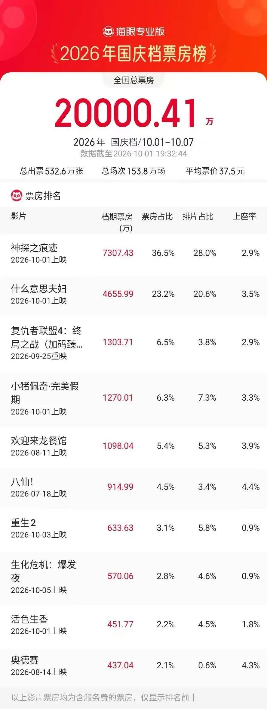 2026国庆档首日票房破2亿,大家都在看什么↓
