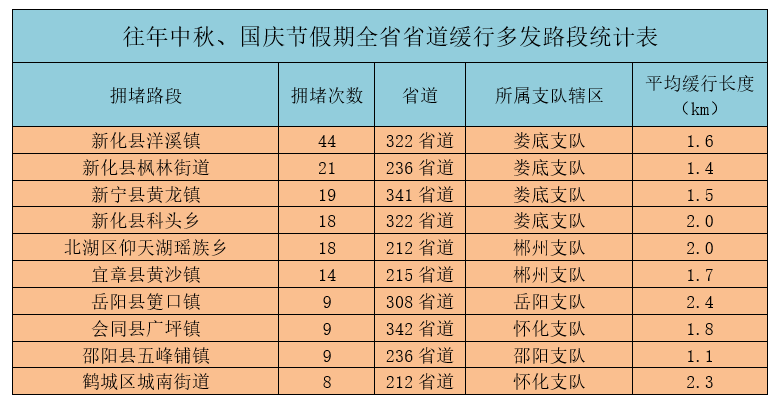 最新路况+避堵攻略,国庆出门不想堵,这篇赶紧收藏!