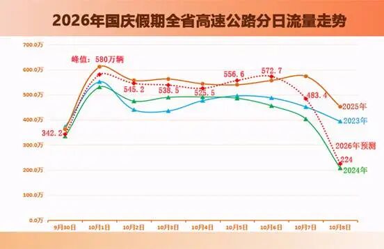最新路况+避堵攻略,国庆出门不想堵,这篇赶紧收藏!