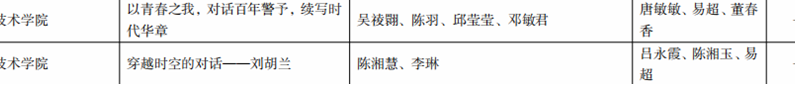 用好短视频上好“大思政课” 永州职院32件作品在全省高校“青春学习堂”短视频大赛中获奖