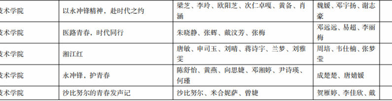 用好短视频上好“大思政课” 永州职院32件作品在全省高校“青春学习堂”短视频大赛中获奖