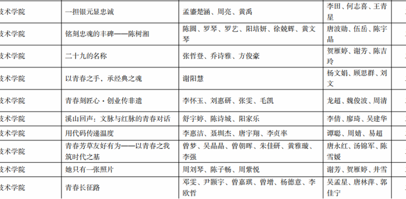 用好短视频上好“大思政课” 永州职院32件作品在全省高校“青春学习堂”短视频大赛中获奖