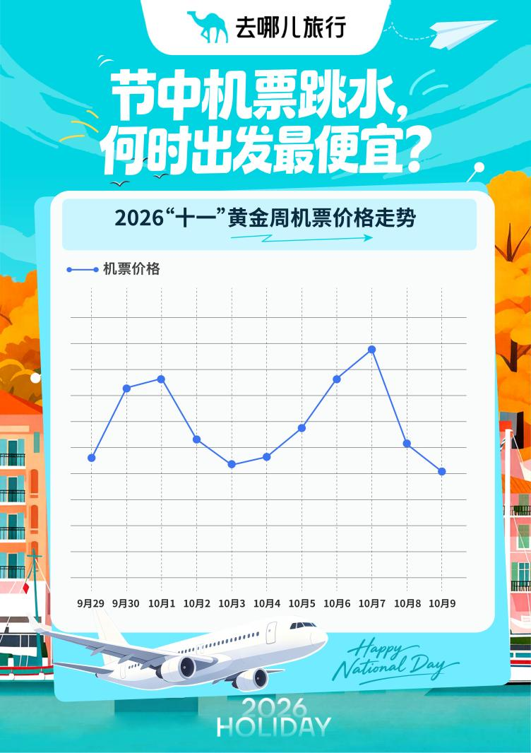 节中机票价格“跳水”：部分航线下探至五折，明后两天“低谷”，7号最高