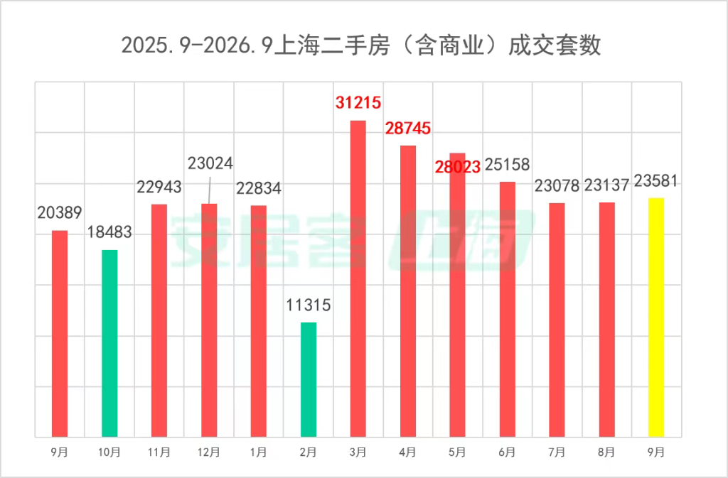 楼市“金九”兑现:核心城市二手房成交持续放量,新房重现“日光”