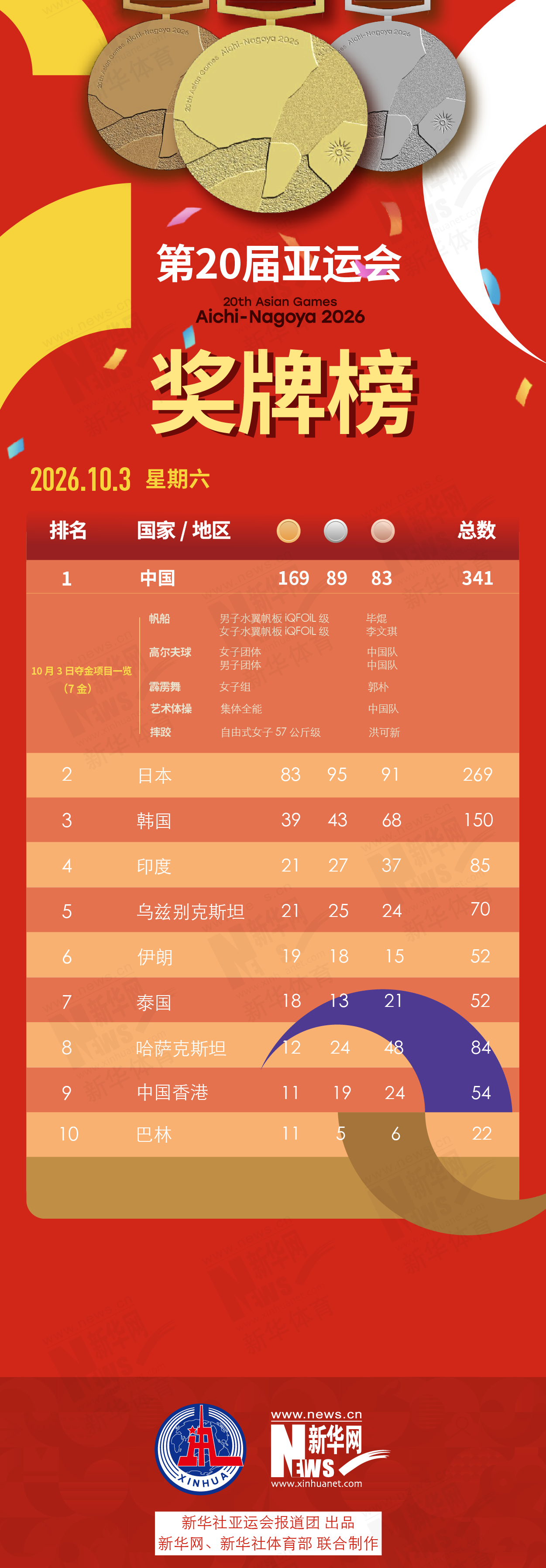亚运会 | 4日晚看闭幕式 等MVP揭晓