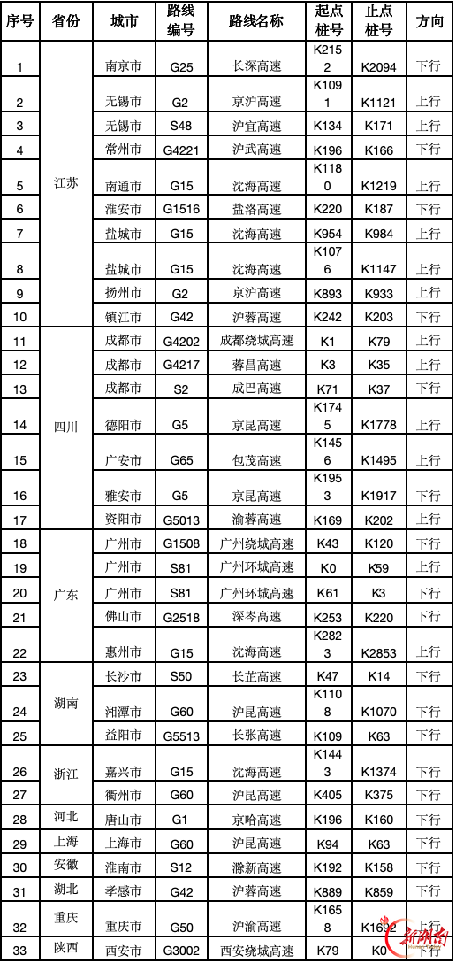 合理安排出行！全国易拥堵路段及充电特别繁忙服务区名单发布