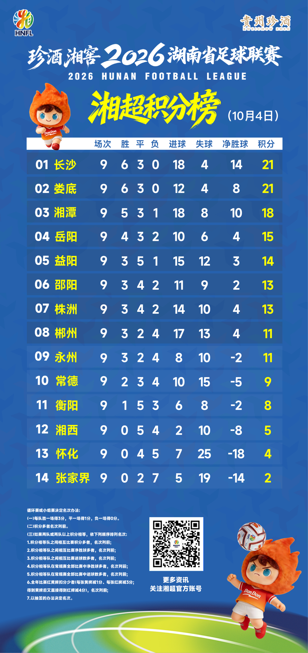 2026湘超联赛积分榜（截至10月4日）