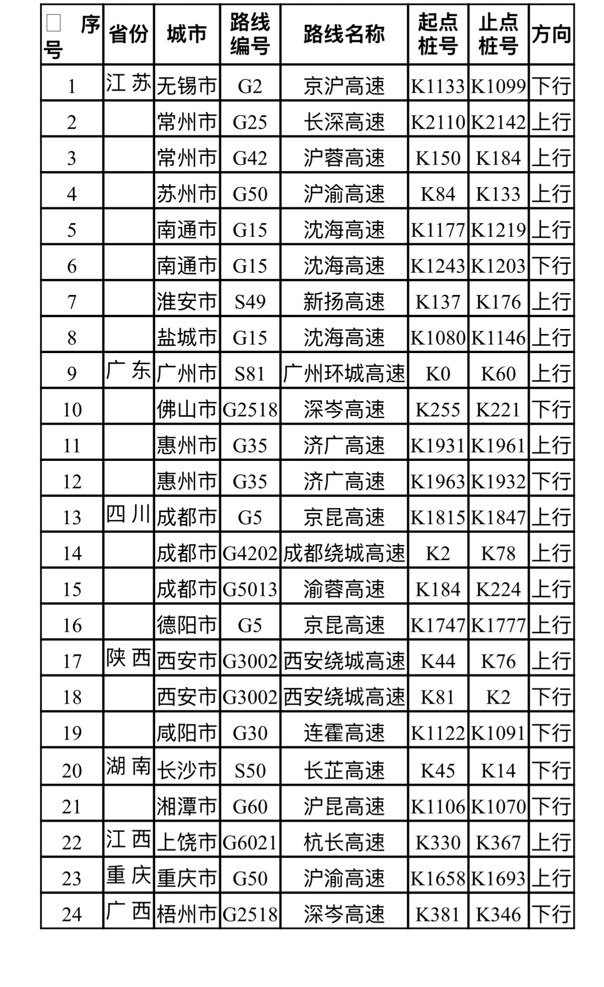 合理安排出行!全国易拥堵路段及充电特别繁忙服务区名单发布