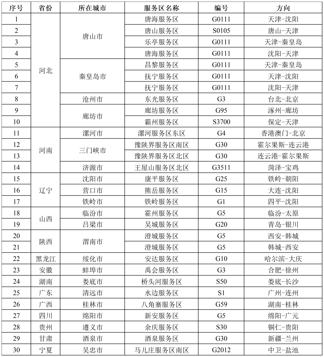 10月4日，预计这30个服务区充电特别繁忙