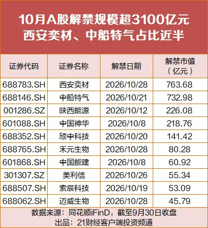 A股超3100亿元解禁来了