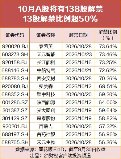A股超3100亿元解禁来了