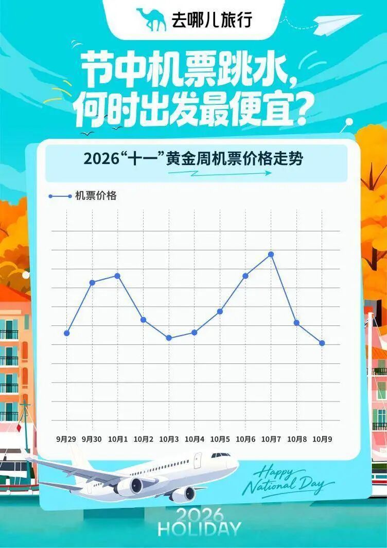 国庆假期,机票一天一个价!前一天1927元,后一天884元,部分航线打五折,网友:赶紧捡漏