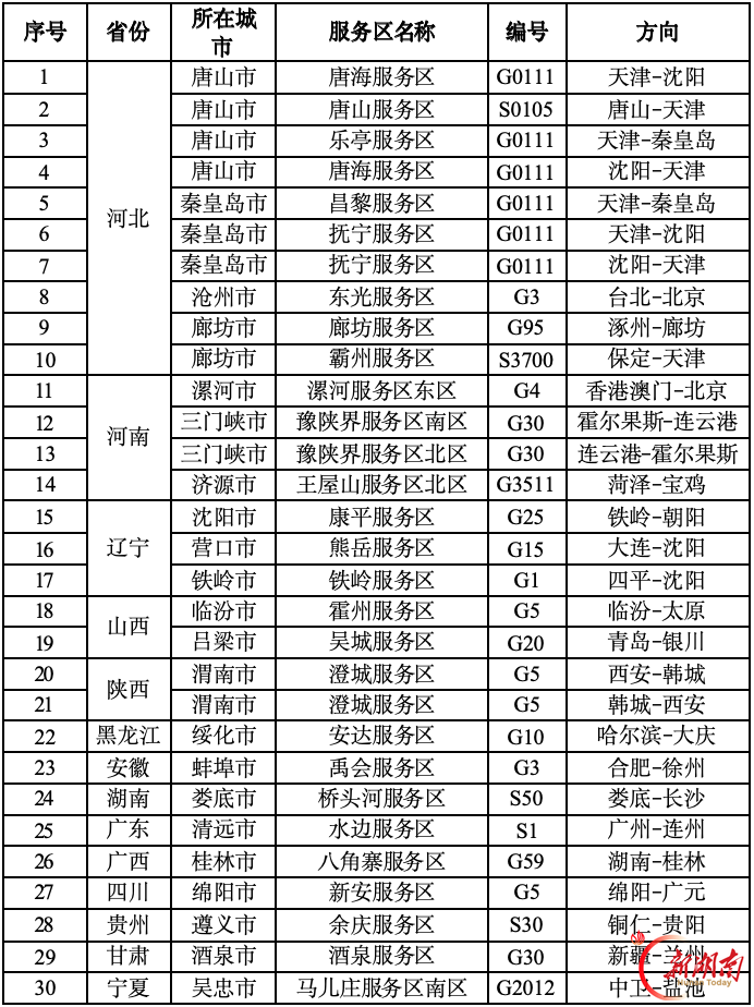 合理安排出行！全国易拥堵路段及充电特别繁忙服务区名单发布