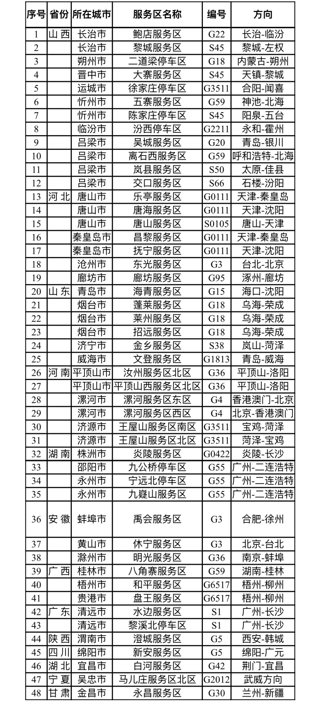 合理安排出行!全国易拥堵路段及充电特别繁忙服务区名单发布