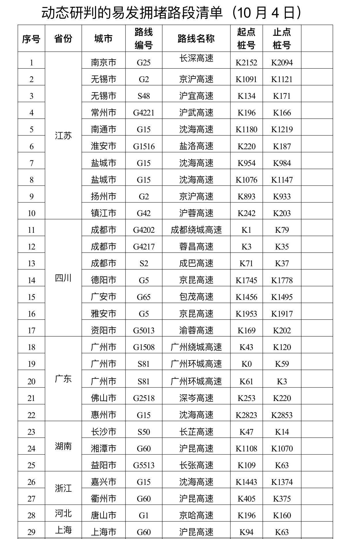 出行必看 今天这33个高速公路路段易发拥堵→
