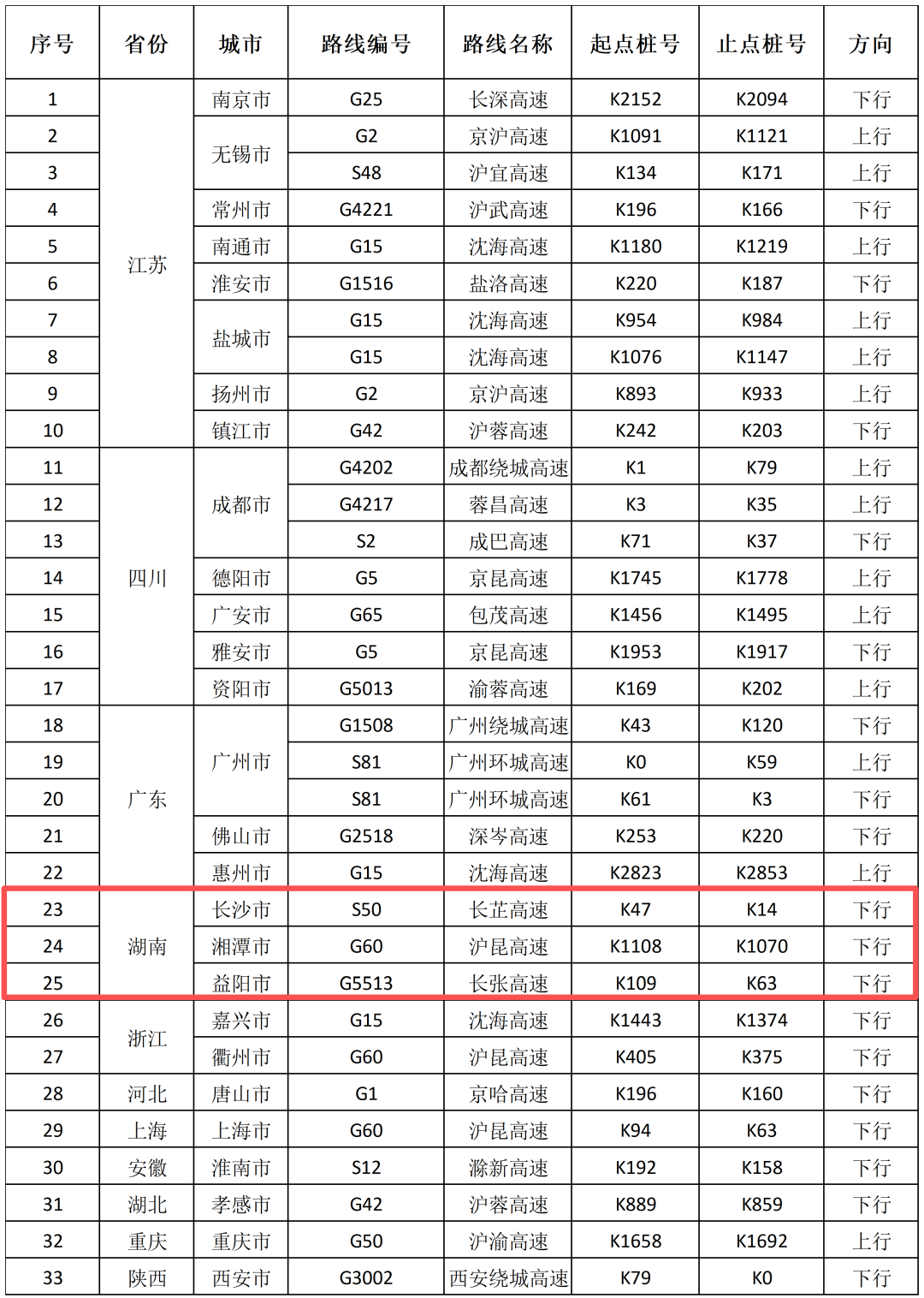 今天,全国33个高速公路路段易发拥堵