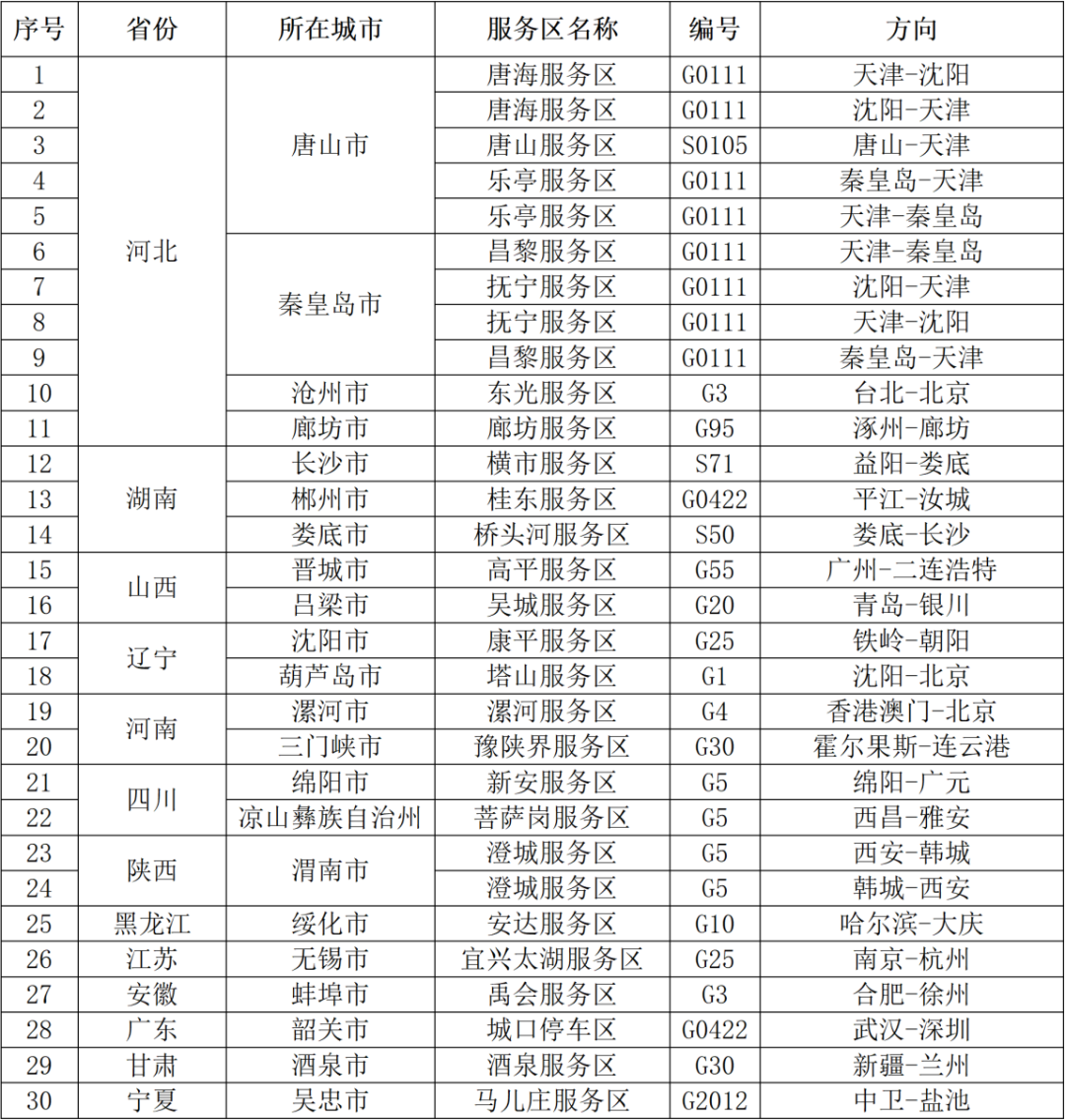 交通运输部研判:今日,江苏、安徽、湖南等36个高速路段易拥堵