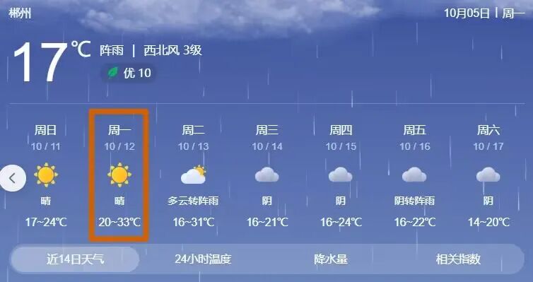 最高33℃！郴州即将大升温！