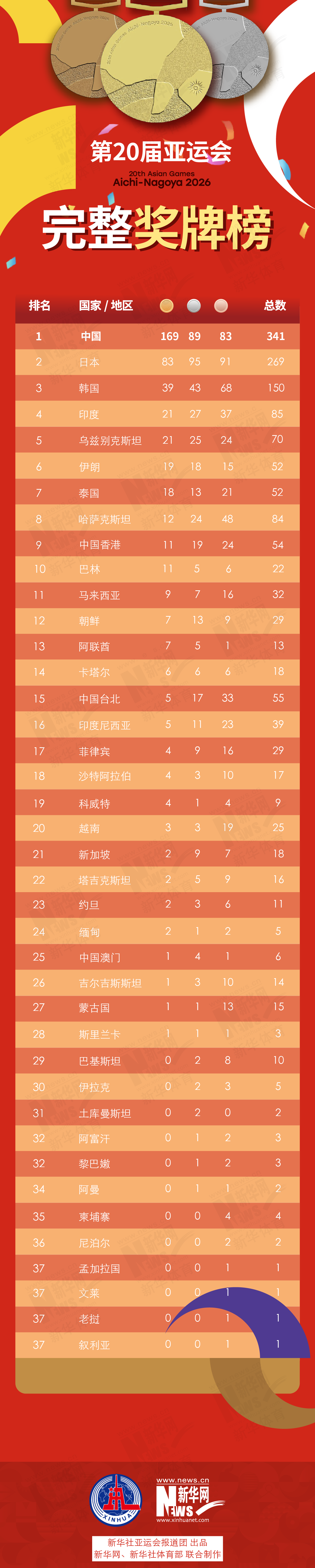 第20届亚运会完整奖牌榜