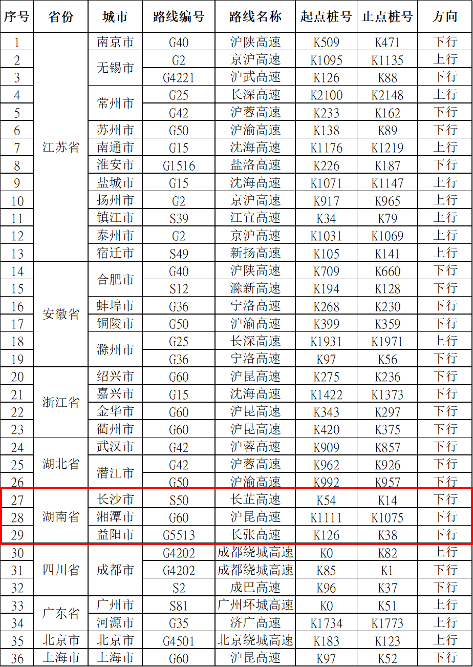 交通运输部研判:今日,湖南有3个高速路段易拥堵