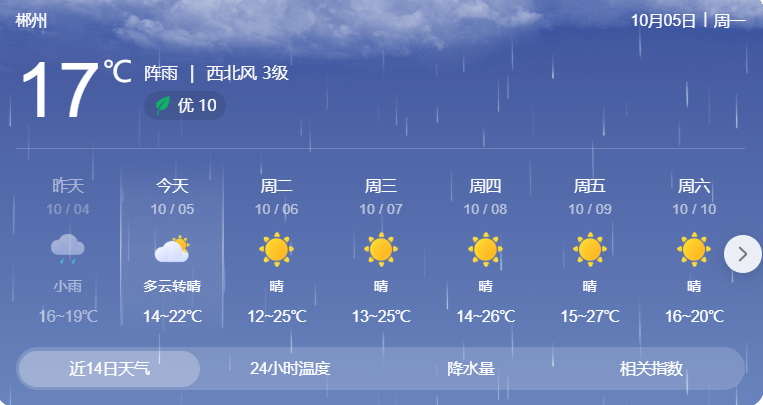 最高33℃！郴州即将大升温！