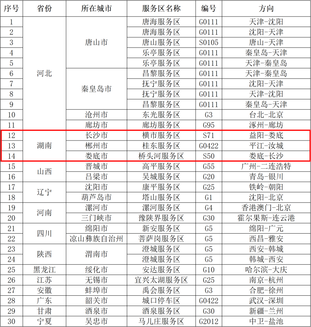 交通运输部研判:今日,湖南有3个高速路段易拥堵
