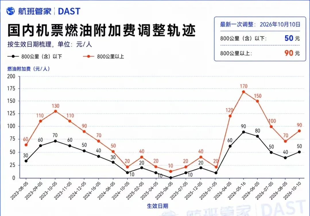 国内航线燃油附加费10月10日起上调:800公里以上航线每人90元,800公里(含)以下每人50元,分别涨20元/10元