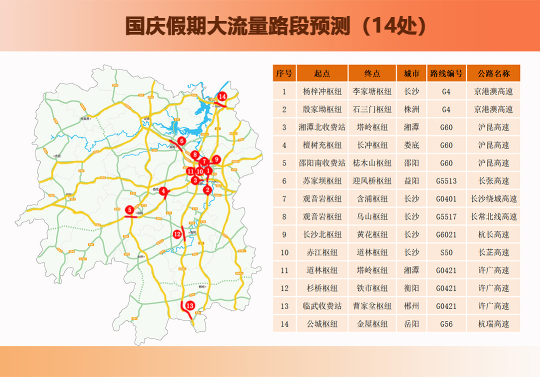 返程提醒!这些高速路段车流量大……