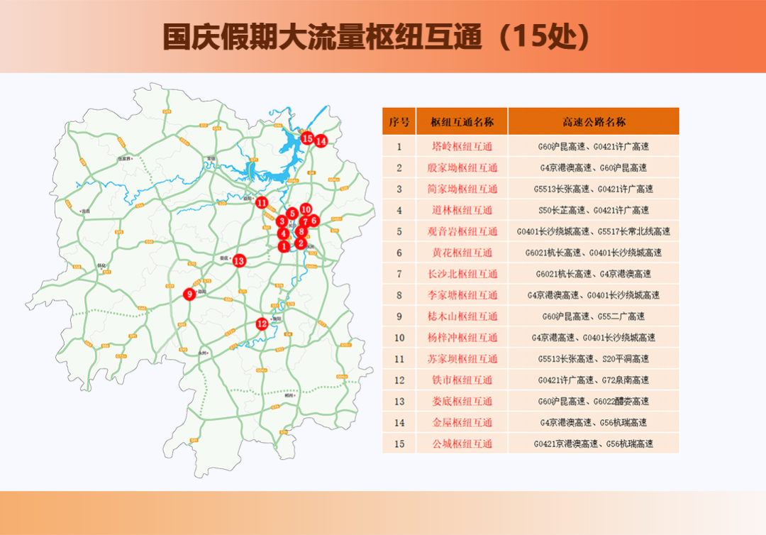 返程提醒!这些高速路段车流量大……