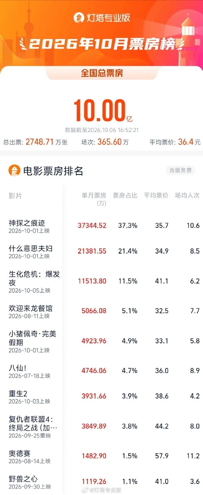 10月电影票房破10亿，《神探之痕迹》《什么意思夫妇》《生化危机：爆发夜》《欢迎来龙餐馆》《小猪佩奇·完美假期》暂列前五
