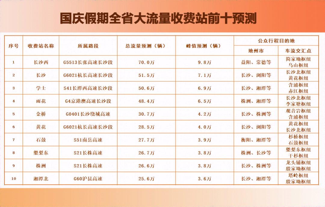 返程提醒!这些高速路段车流量大……