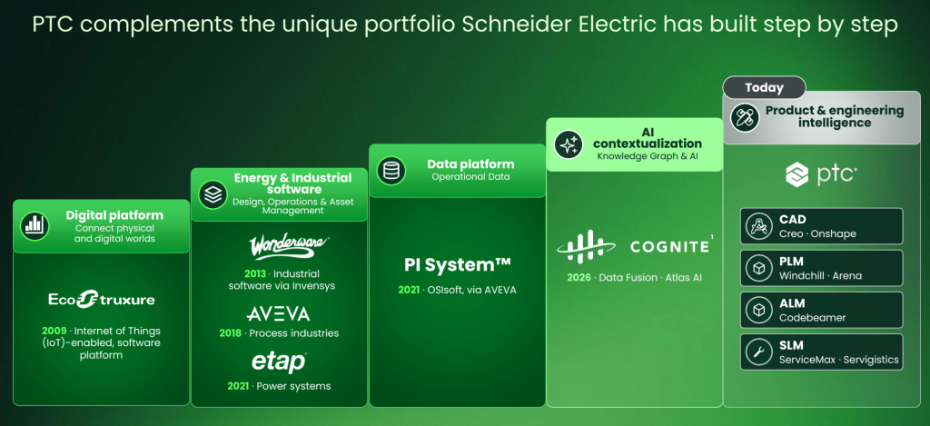 工业软件业巨震！施耐德电气宣布史上最大收购：逾200亿美元吞下PTC