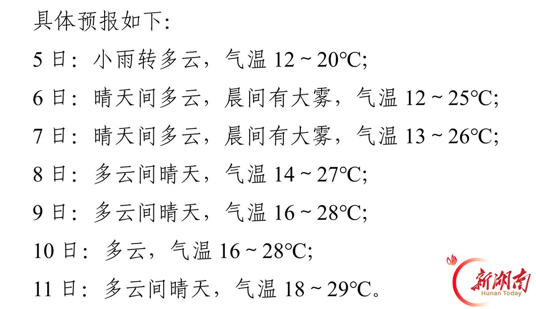最高29℃、最低12℃!株洲本周昼夜温差拉大