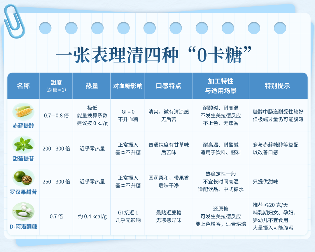 关于“0卡糖”的消费提示