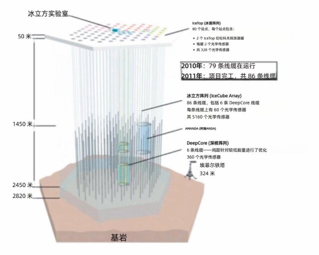 诺奖解读丨用南极冰层下的冰捕捉神秘的宇宙中微子