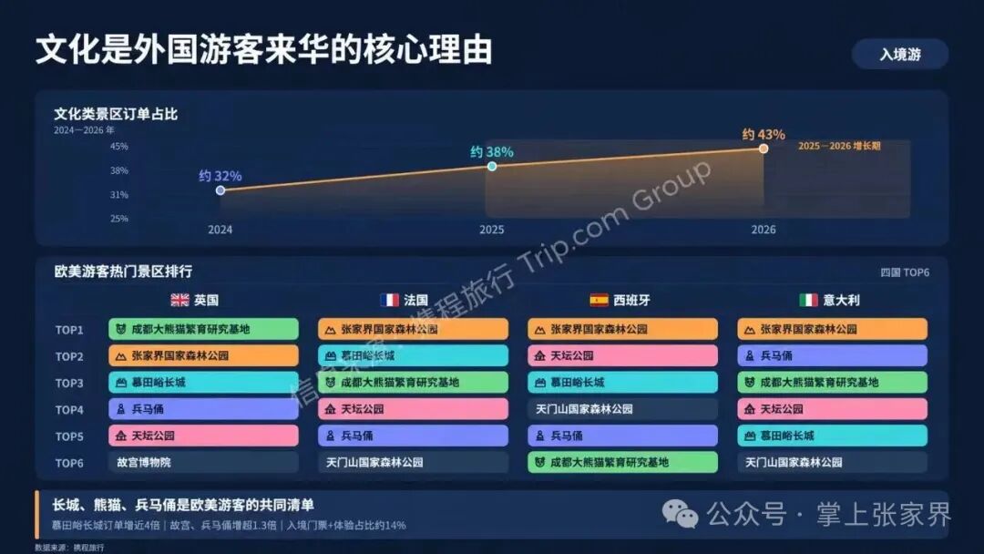 “十一”乐游张家界丨携程中秋国庆报告：张家界入境订单增长约1.5倍，门票量全国第三