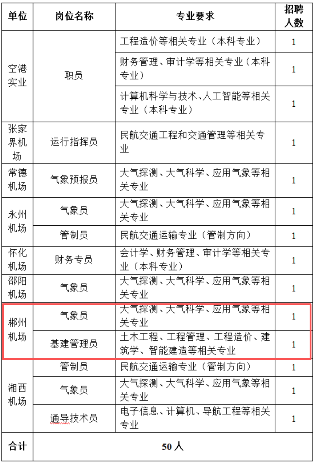 郴州有岗!湖南一国企招聘