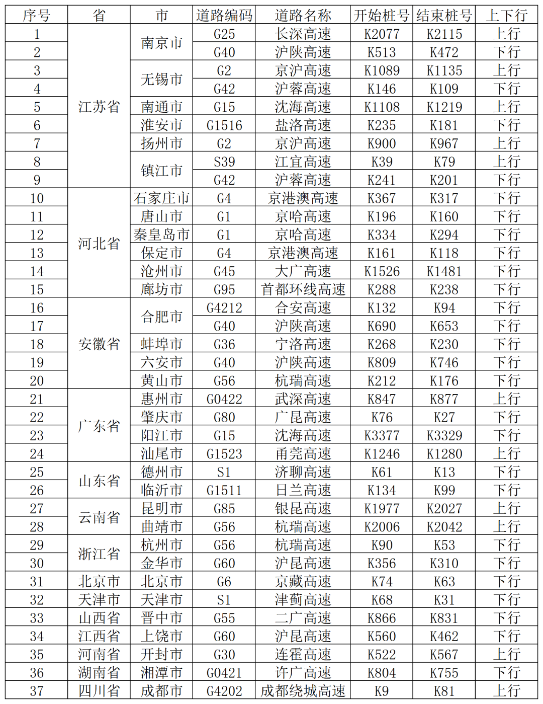 今日这些高速路段易拥堵,最新交通动态研判→