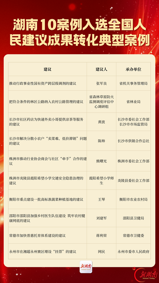 湖南10个案例入选全国人民建议成果转化典型案例