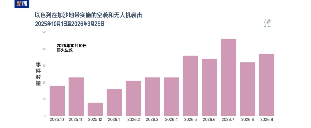 停火协议将满一年 巴以局势走向何方?