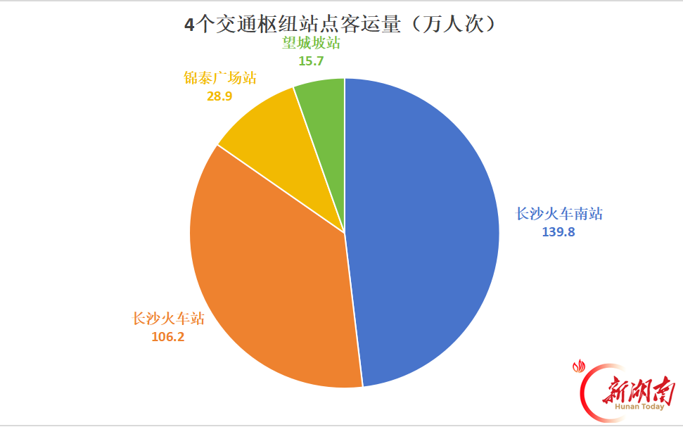 日均330万人次、五一广场站领跑全线!国庆假期长沙地铁客流攀高