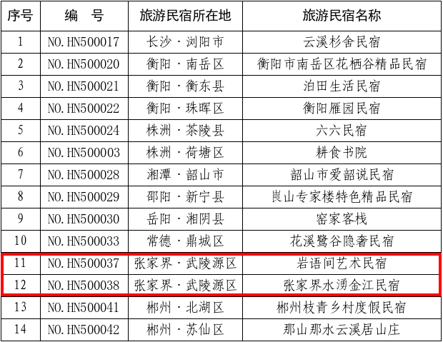 张家界两家民宿符合省五星级旅游民宿标准