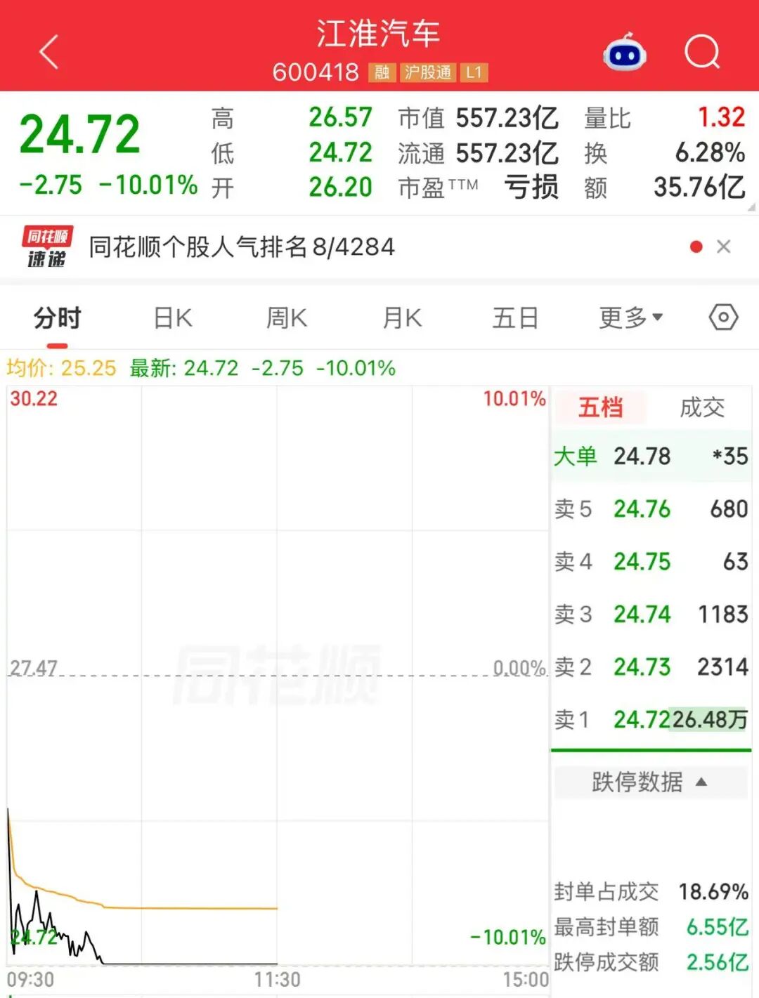 江淮汽车跌停!懂车帝测试三台尊界V800紧急制动,刹车踏板支架断裂