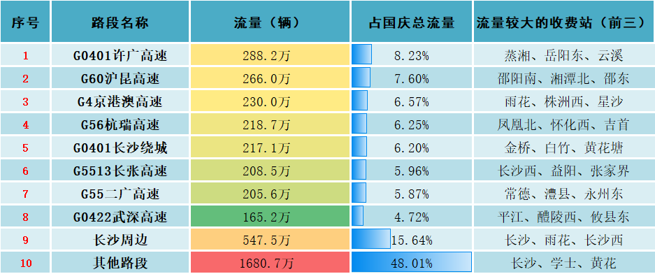 2026年国庆假期，全省高速日均流量为日常2.1倍