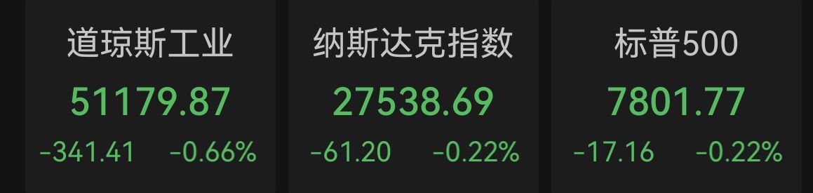 美股三大指数集体回落:科技股走势分化,原油、金银齐跌