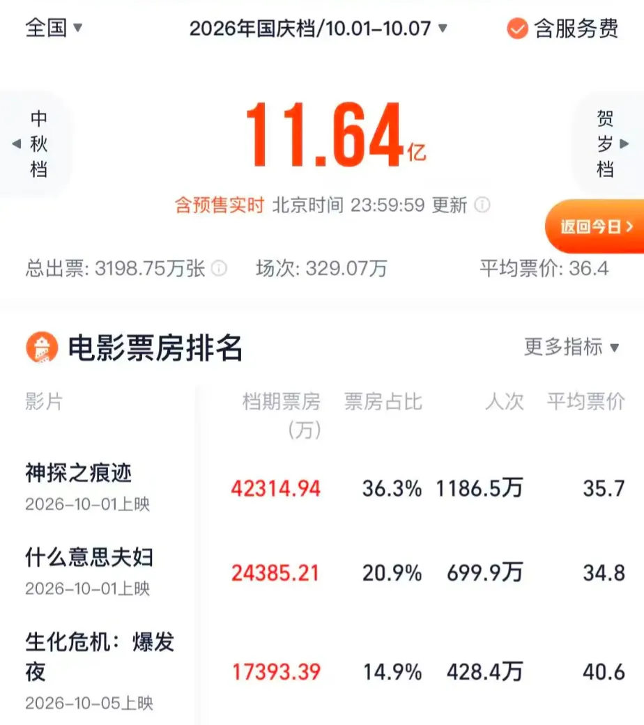2026电影国庆档收官!银幕内外都有看头