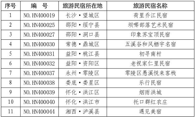 复核“动真格”!湖南16家星级旅游民宿被取消等级