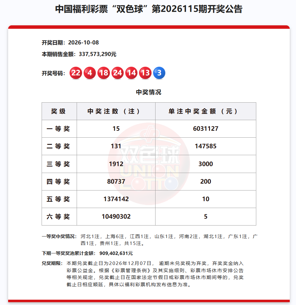 福彩双色球 幸运直通车|双色球第2026115期开奖:15注一等奖,单注奖金603多万元