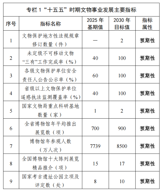 建设“三大文博品牌”,湖南发布“十五五”文物事业发展规划